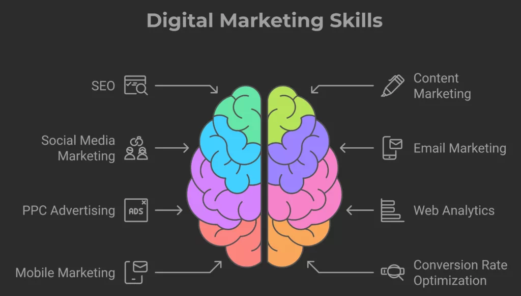 Digital Marketing Course After 12th